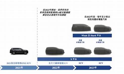 理想汽车战略规划,理想汽车产品线规划