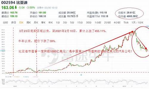 比亚迪2020年股价,比亚迪2020年股价最低是什么时候