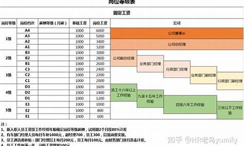 蔚来汽车员工薪酬等级_蔚来员工工资一般多少