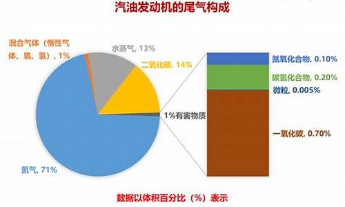 汽车尾气成分与含量有关吗,汽车尾气成分与含量