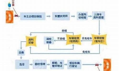 十堰汽车上牌流程_十堰上牌照需要多久