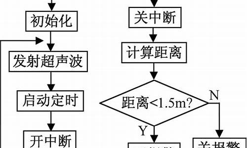 倒车雷达的设计与实现毕业论文_汽车倒车雷达设计论文范文