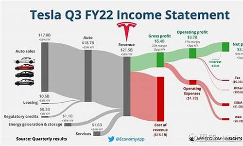 特斯拉季度交付量近四年首降,特斯拉2021一季度交付