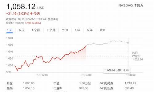 特斯拉股市走势,特斯拉股价走势最新