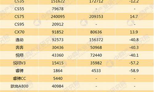 长安汽车销量最新消息排行榜,长安汽车销量图