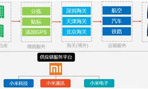 小米汽车供货商_小米汽车供应商管理平台